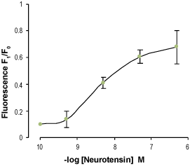 Neurotensin