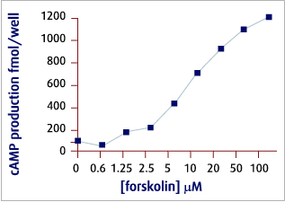 Forskolin