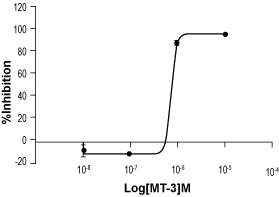 Muscarinic Toxin 3