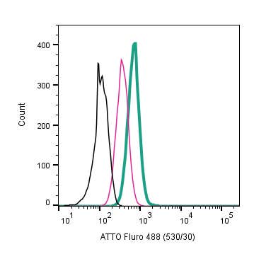 Anti-P2X7 Receptor (extracellular)-ATTO Fluor-488 Antibody