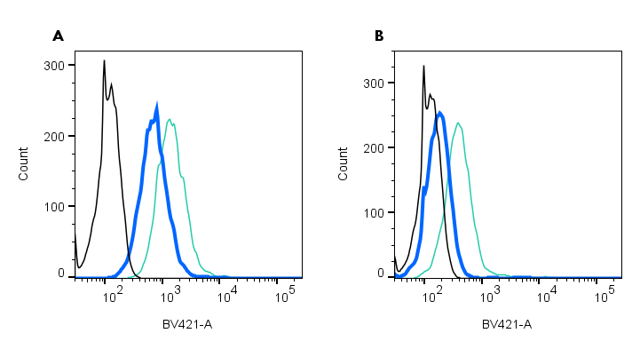 Rabbit IgG Isotype Control-mFluor™ Violet 450