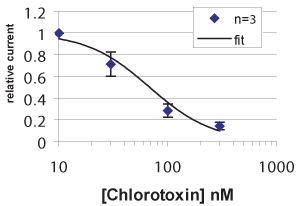 Chlorotoxin