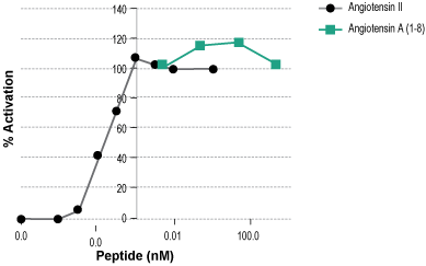 Angiotensin A (1-8)