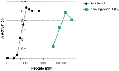 [D-Ala7]-Angiotensin I/II (1-7)