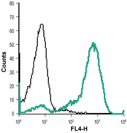 Cell surface detection of Ret in live intact human THP-1 monocytic leukemia cell line: