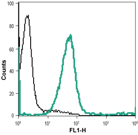 Cell surface detection of Nectin-1 in live intact human THP-1 monocytic leukemia cell line:
