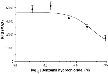 Alomone Labs Benzamil hydrochloride inhibits TRPA1 currents induced by AITC in HEK-293 cells.