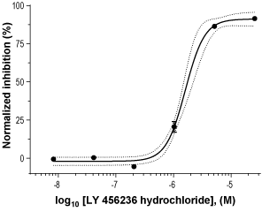 Alomone Labs LY 456236 hydrochloride inhibits mGluR1-mediated Ca2+ mobilization in U2OS cells.
