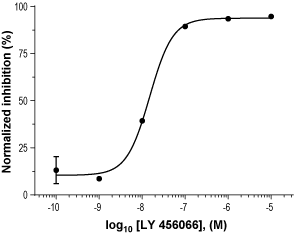 Alomone Labs LY456066 inhibits mGluR1 mediated Ca2+ mobilization in U2OS cells.