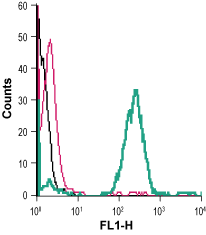 Cell surface detection of PLXNA3 in live intact human THP-1 monocytic leukemia cells: