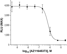 Alomone Labs AZ11645373 inhibits human P2X7 receptors expressed in HEK-293 cells.