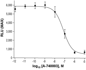 Alomone Labs A-740003 inhibits human P2X7 receptors expressed in HEK-293 cells.