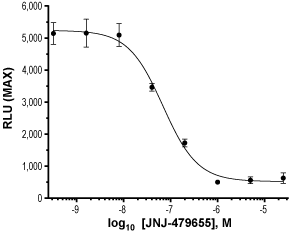 Alomone Labs JNJ-47965567 inhibits human P2X7 receptors expressed in HEK-293 cells.
