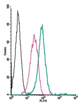 Cell surface detection of Plexin-C1 by direct flow cytometry in live intact human THP-1 monocytic leukemia cell line: